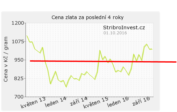 Milný příklad predikce ceny zlata 2